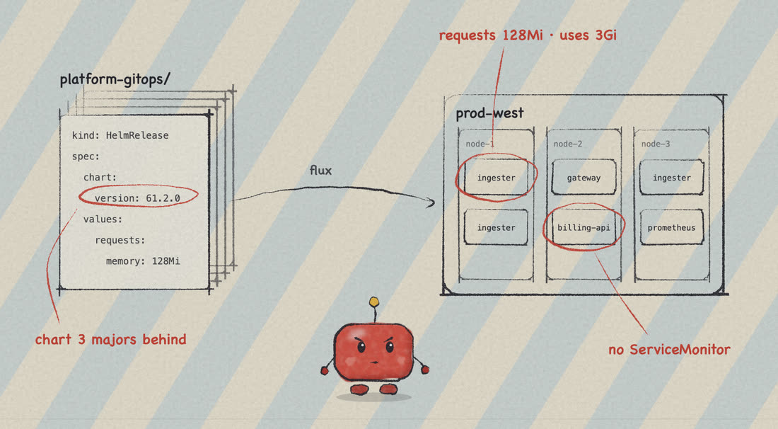 Pencil sketch: a repository and a cluster with three problems circled in red: chart 3 majors behind, asks 128Mi but uses 3Gi, no ServiceMonitor